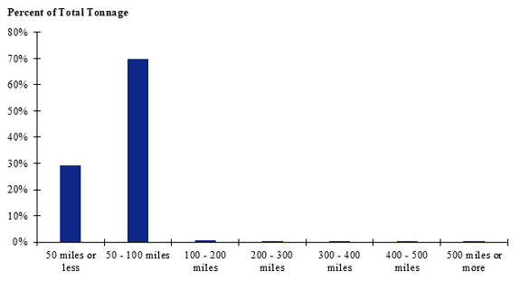 A chart of shipment distances for hatchery-to-farm farm-based shipments of broilers for California. Shipments of 50 to 100 miles make up the largest share while shipments of 300 miles or more make up the smallest share.