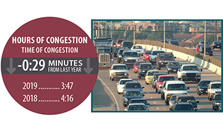 Cars and trucks along a congested roadway. Stats -the hours of congestion each day - 4hrs and 16min. in 2018 and 3hrs and 47min. in 2019.
