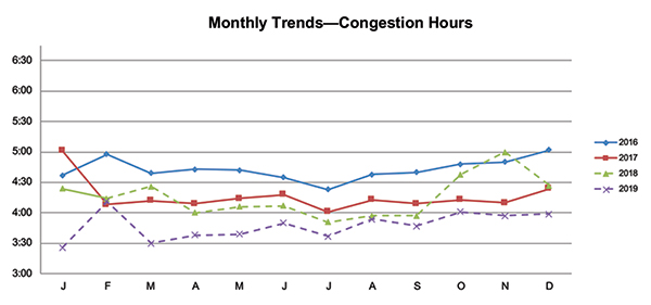 The graph shows nationwide Congestion Hours for years 2016 through 2019.