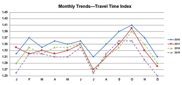 The graph shows nationwide Travel Time Index (TTI) for years 2016 through 2019. Travel Time Index values for 2019 are generally lower than previous years.