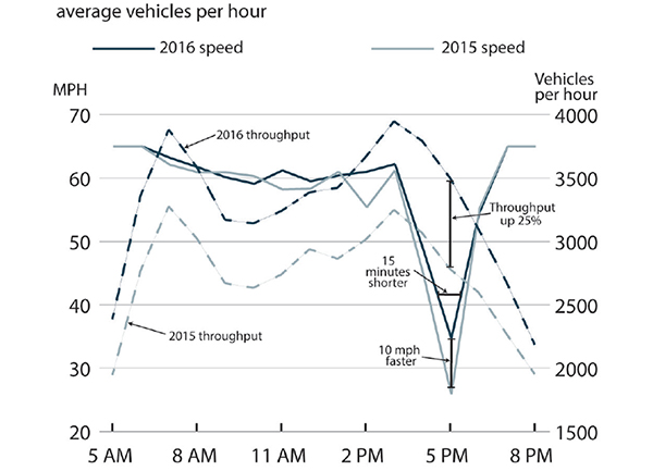 Graph showing the speed and vehicle throughput along I-5 in Washington. Source: Washington DOT.