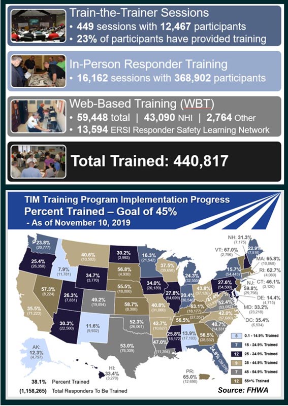 Figure 14 is a graphic that shows National Traffic Incident Management Responder Training Program Implementation Progress by training delivery and percent trained by State as of November 10, 2019.