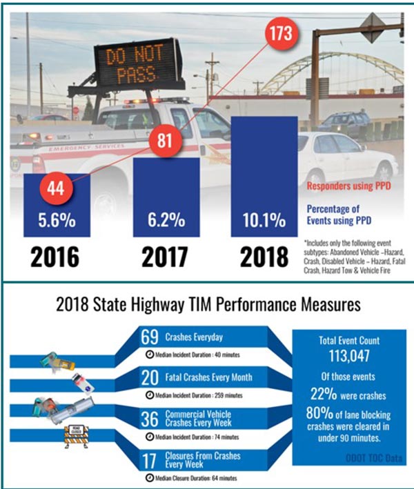 Figure 18 is an infographic displaying the Oregon Department of Transportation "push, pull, drag" usage and traffic incident management performance.