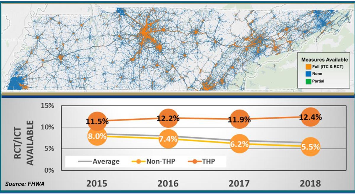 Figure 19 is a graphics that shows web-accessible traffic incident management data and analytics platform (The Tennessee example shows decline in traffic incident management data from non-Tennessee highway patrol sources).