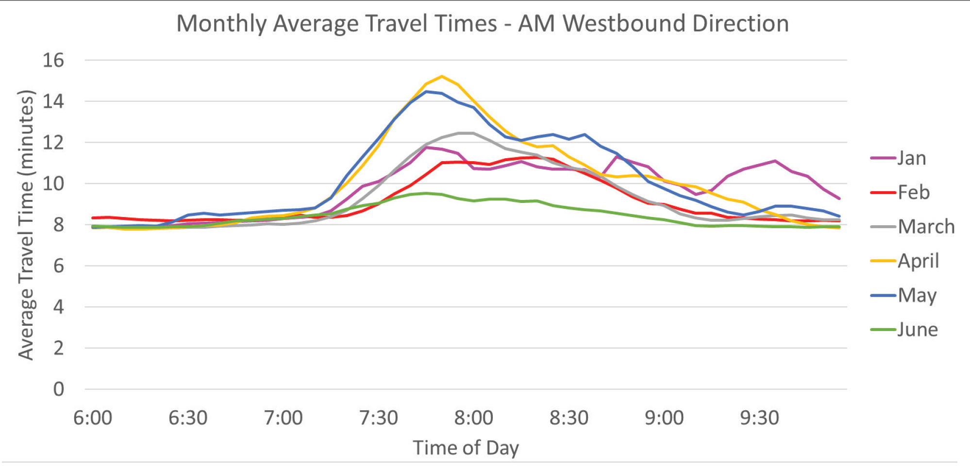 Line graph showing the average travel time by time of day for January through June. Separate lines are provided for each month.
