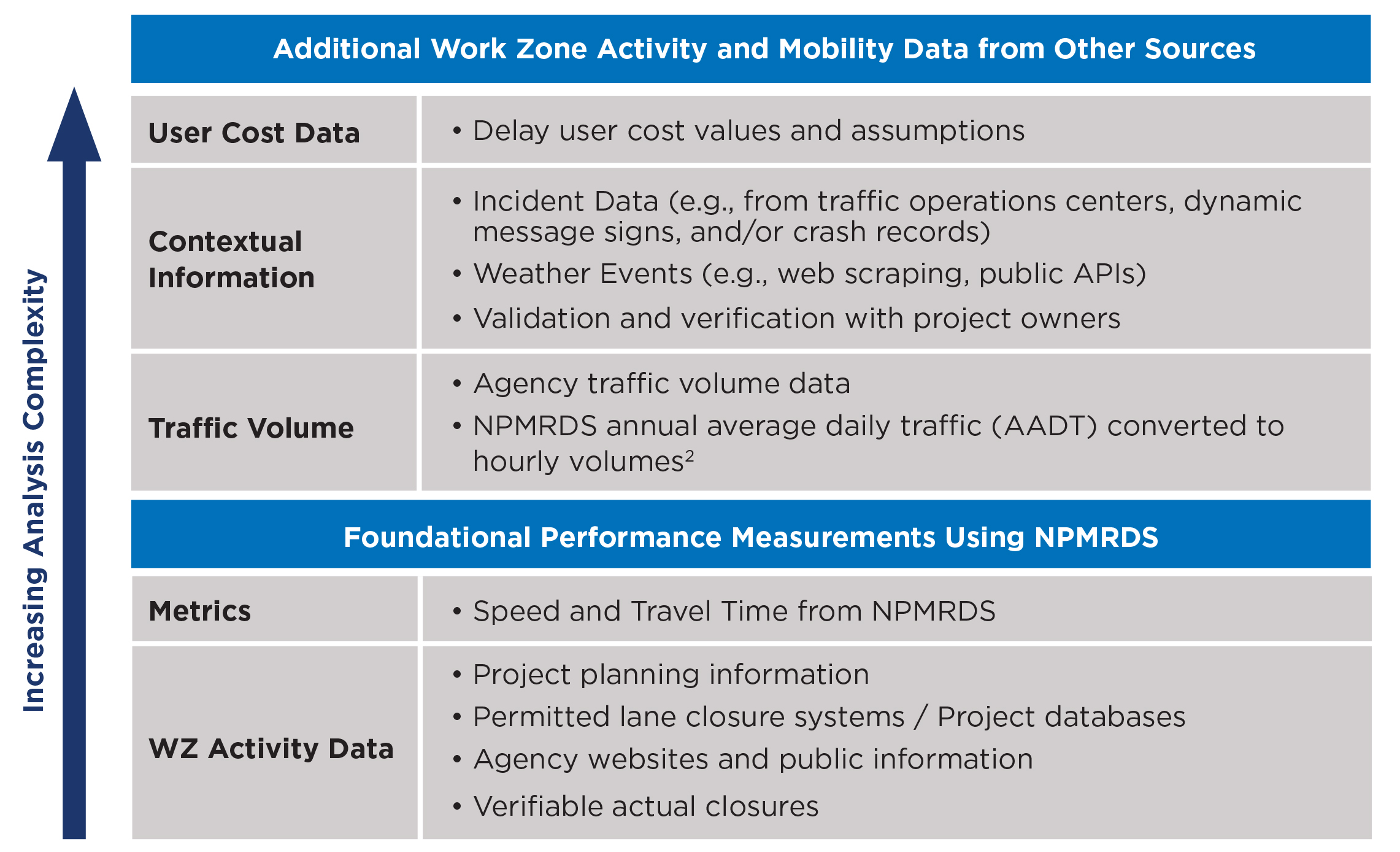 Table of the data building blocks (work zone activity data, metrics, traffic volume, contextual information, user cost data) and the types of analyses that they contribute to using the NPMRDS, shown in incraseing analysis complexity.