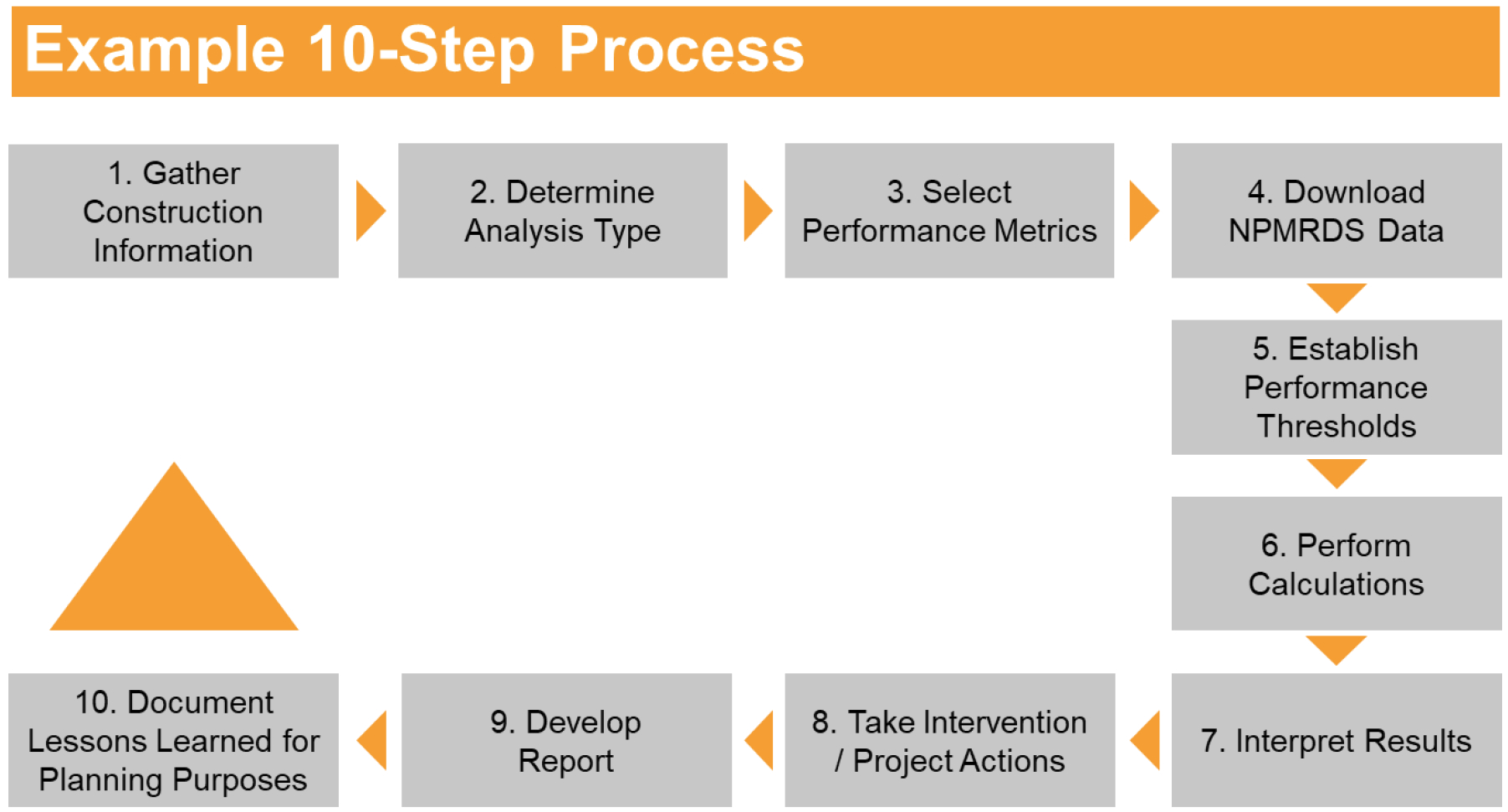 The 10 steps of the example process are listed:  1. Gather Construction Information, 2. Determine Analysis Type, 3. Select Performance Metrics, 4. Download NPMRDS Data, 5. Establish Performance Thresholds, 6. Perform Calculations, 7. Interpret Results, 8. Take Intervention / Project Actions, 9. Develop Report, 10. Document Lessons Learned for Planning Purposes