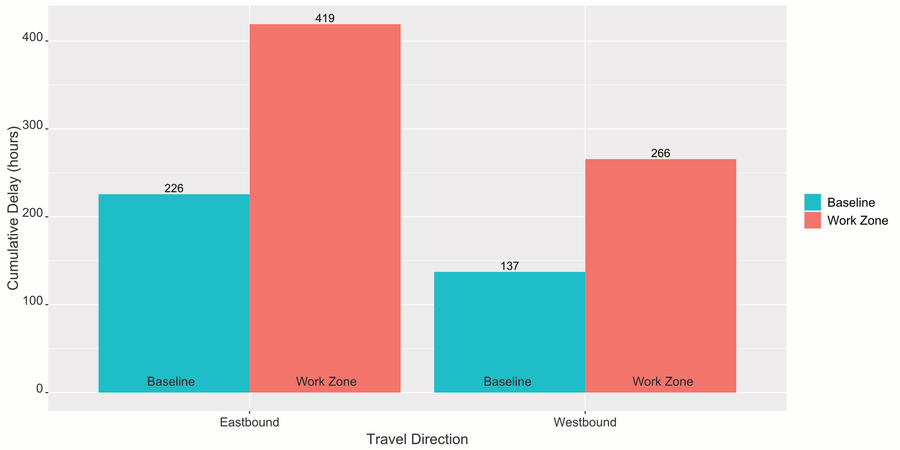 A bar chart is shown for aggregated day in eastbound and westbound directions for baseline and work zone conditions. Units are in hours. For baseline conditions, the delays are 226 and 137 for eastbound and westbound, respectively. For work zone conditions, the delays are 419 and 266 for eastbound and westbound, respectively.