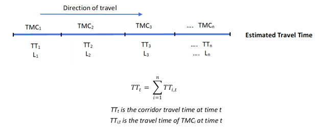 An equation is shown for Estimated Travel Time. Estimated Travel Time through the corridor at time t = the summation of Travel Times for each TMC at time t.