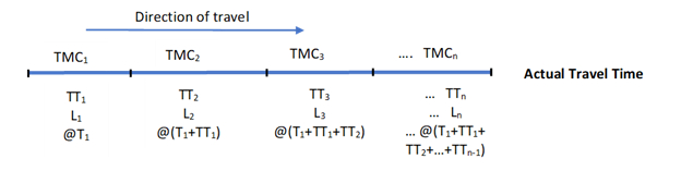 A figure is shown for how to calculate Actual Travel Time. Actual Travel Time through the corridor = the summation of Travel Times for each TMC at the time when the TMC is traversed.