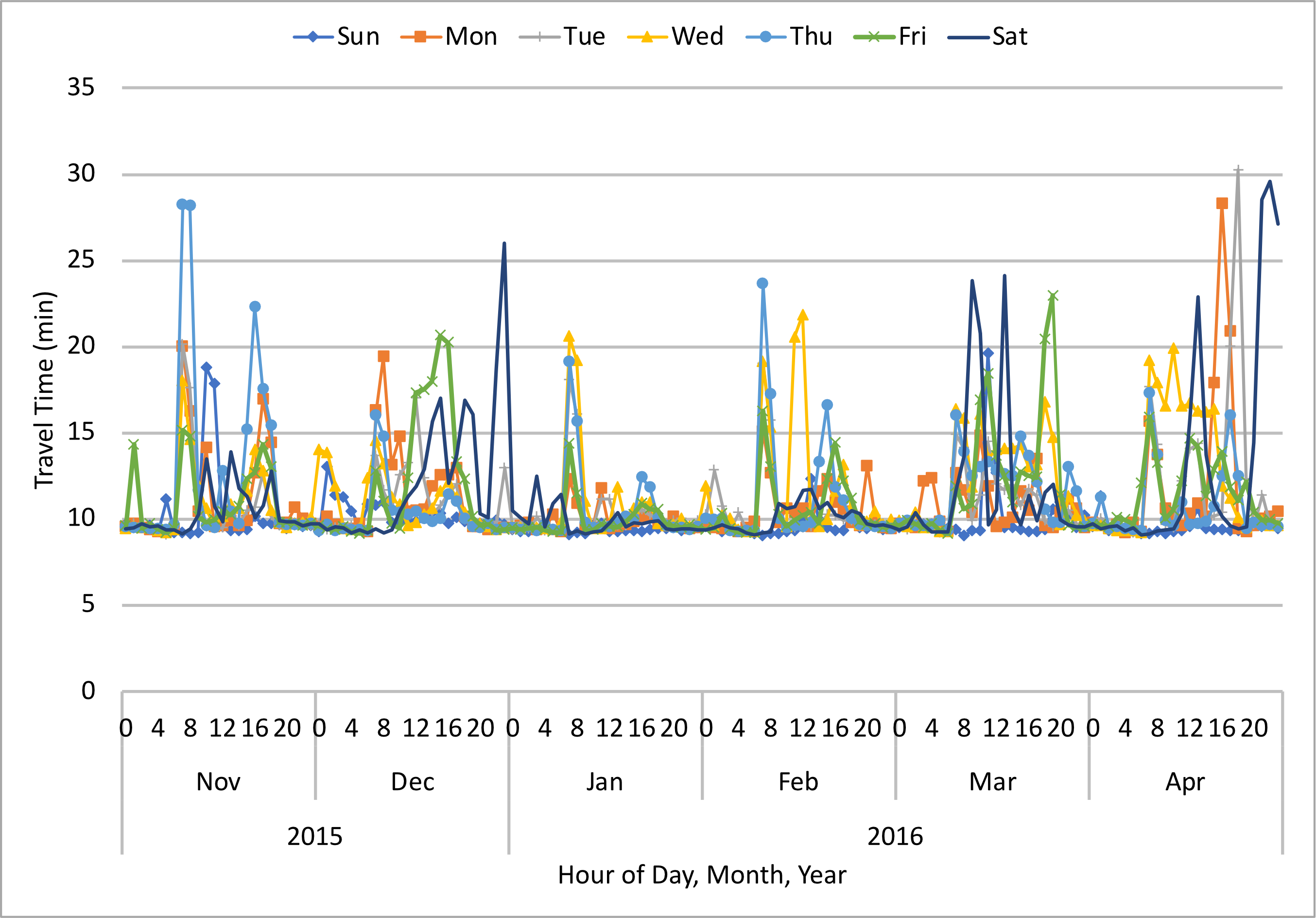A line graph is shown for average travel time by day of week and hour of day for each month between November and April. Units are in minutes.  Travel times range from about 10 to 30, with most of them between 10 and 15.  Travel times are lowest in January and highest in April. 