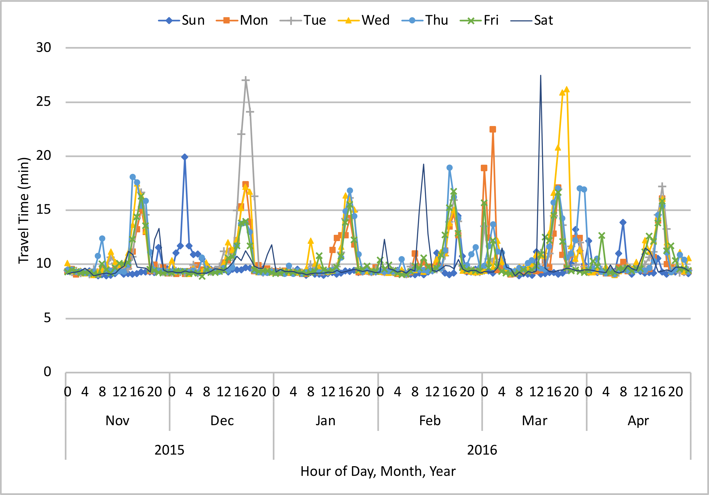 A line graph is shown for average travel time by day of week and hour of day for each month between November and April. Units are in minutes.  Travel times range from about 9 to 28, with most of them between 9 and 13.  Travel times are lowest in January and highest in March.