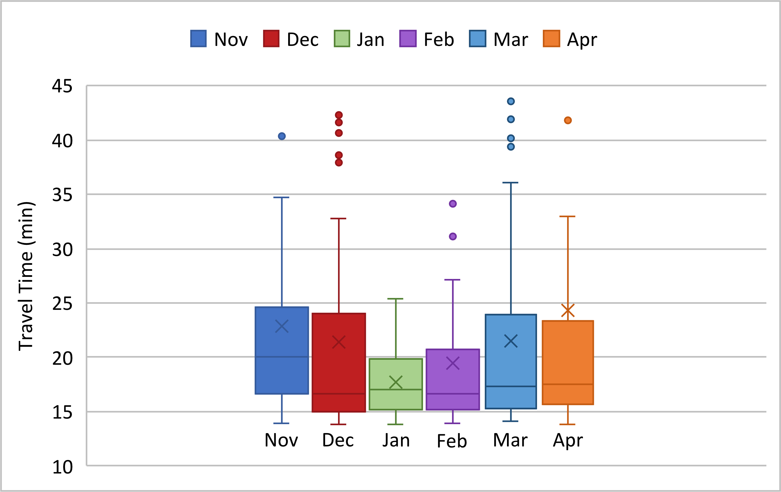 A box and whisker plot is shown for travel time each month between November and April.  Units are in minutes.  For November, the box goes from about 17 to 25 and the whisker goes from about 14 to 35 with an outlier just above 40.  For December, the box goes from about 15 to 25 and the whisker goes from about 14 to 33 with five outliers between 37 and 43.  For January, the box goes from about 15 to 20 and the whisker goes from about 14 to 25 with no outliers.  For February, the box goes from about 15 to 21 and the whisker goes from about 14 to 28 with two outliers between 31 and 35.  For March, the box goes from about 15 to 24 and the whisker goes from about 14 to 36 with four outliers between 39 and 44.  For April, the box goes from about 16 to 24 and the whisker goes from about 14 to 33 with an outlier around 42.
