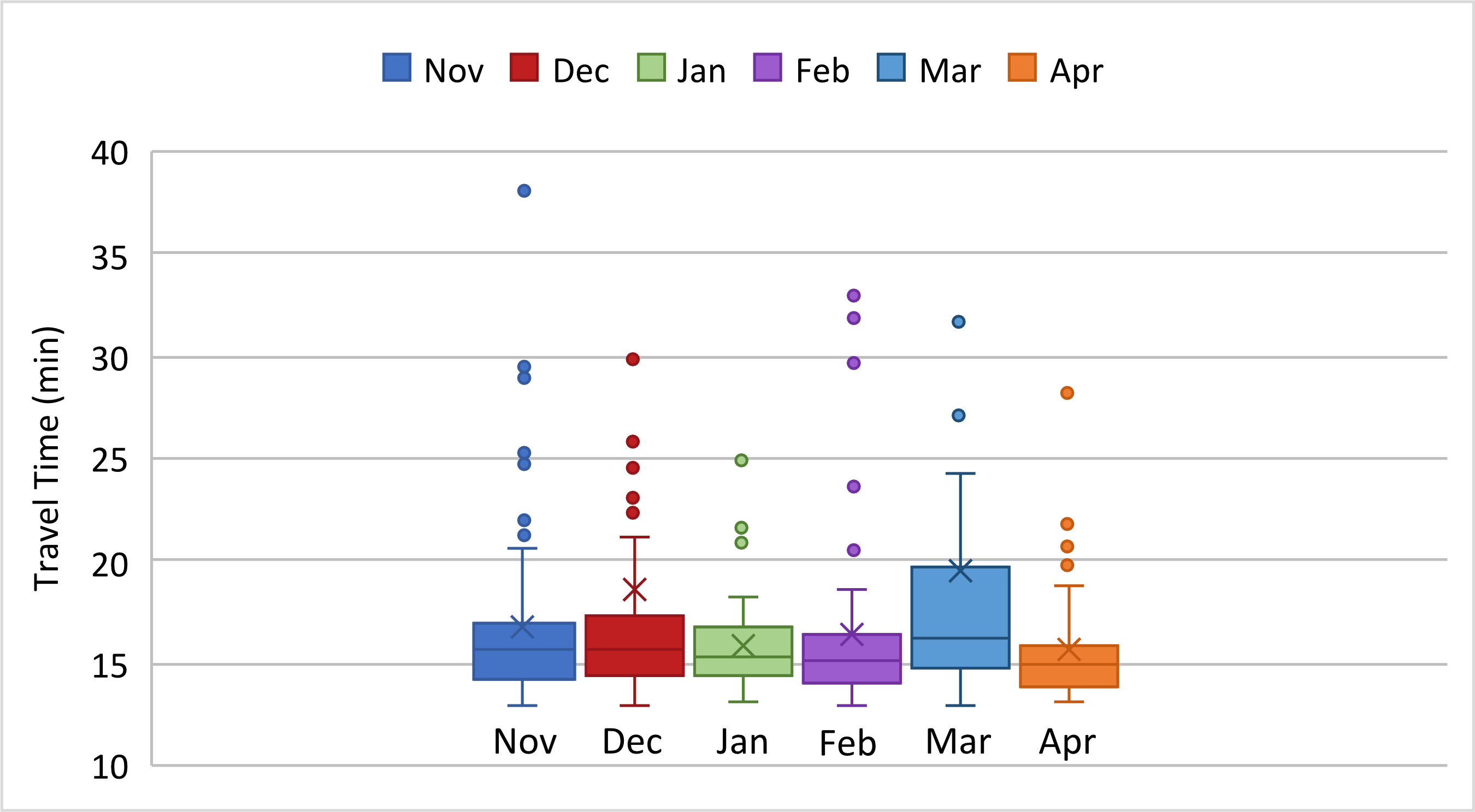 A box and whisker plot is shown for travel time each month between November and April.  Units are in minutes.  For November, the box goes from about 14 to 17 and the whisker goes from about 13 to 21 with four outliers between 22 and 38.  For December, the box goes from about 14 to 17 and the whisker goes from about 13 to 21 with five outliers between 22 and 30.  For January, the box goes from about 14 to 17 and the whisker goes from about 13 to 18 with three outliers between 21 and 25.  For February, the box goes from about 14 to 16 and the whisker goes from about 13 to 19 with five outliers between 20 and 34.  For March, the box goes from about 15 to 20 and the whisker goes from about 13 to 24 with four outliers between 27 and 44.  For April, the box goes from about 14 to 16 and the whisker goes from about 13 to 24 with four outliers between 20 and 29.