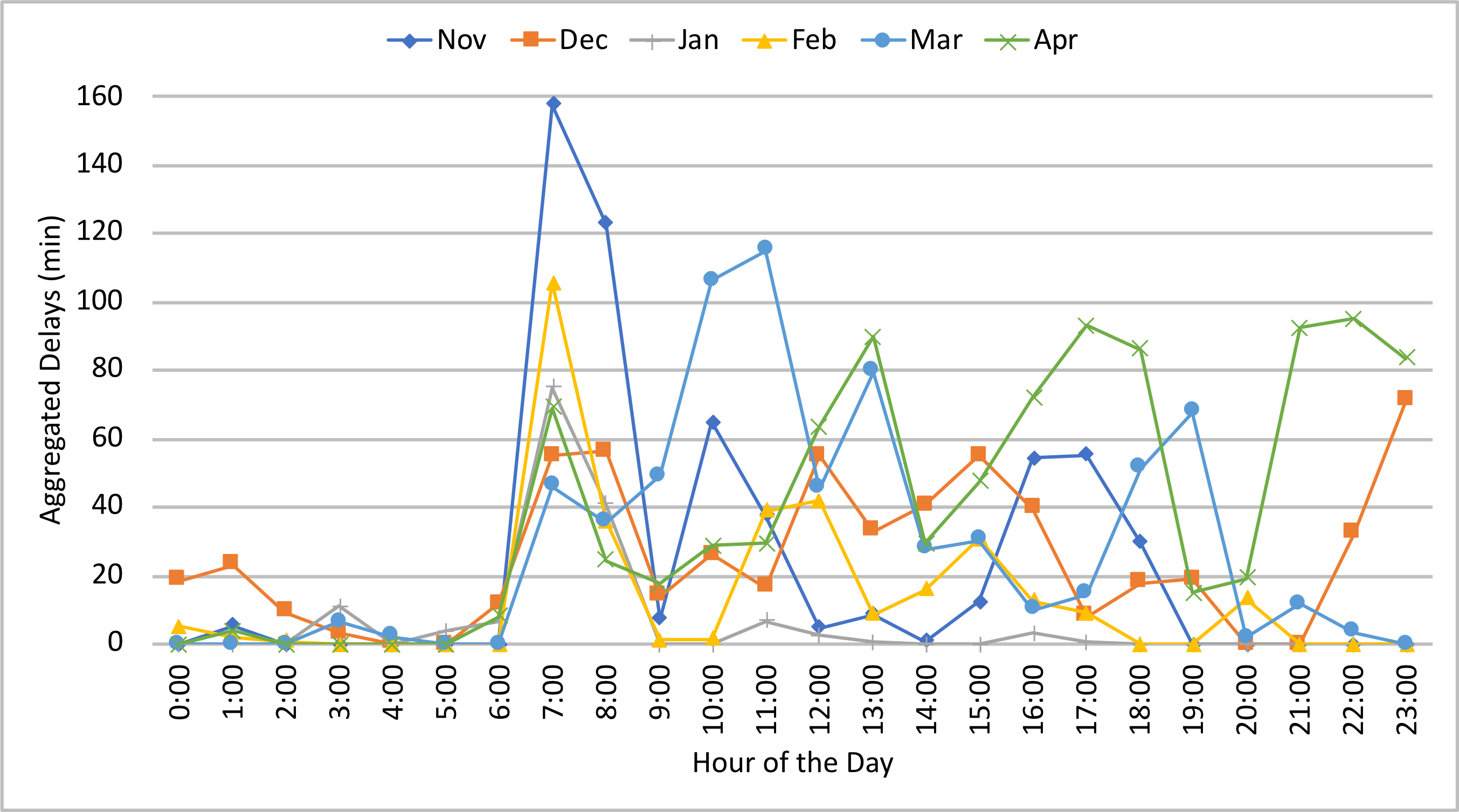 A line graph is shown for aggregated delay by hour of day for each month between November and April. Units are in minutes.  Delays range from about 0 to 160, with most of them between 0 and 40.  Delays are lowest between midnight and 6:00 AM and highest between 6:00 AM and 8:00 AM.