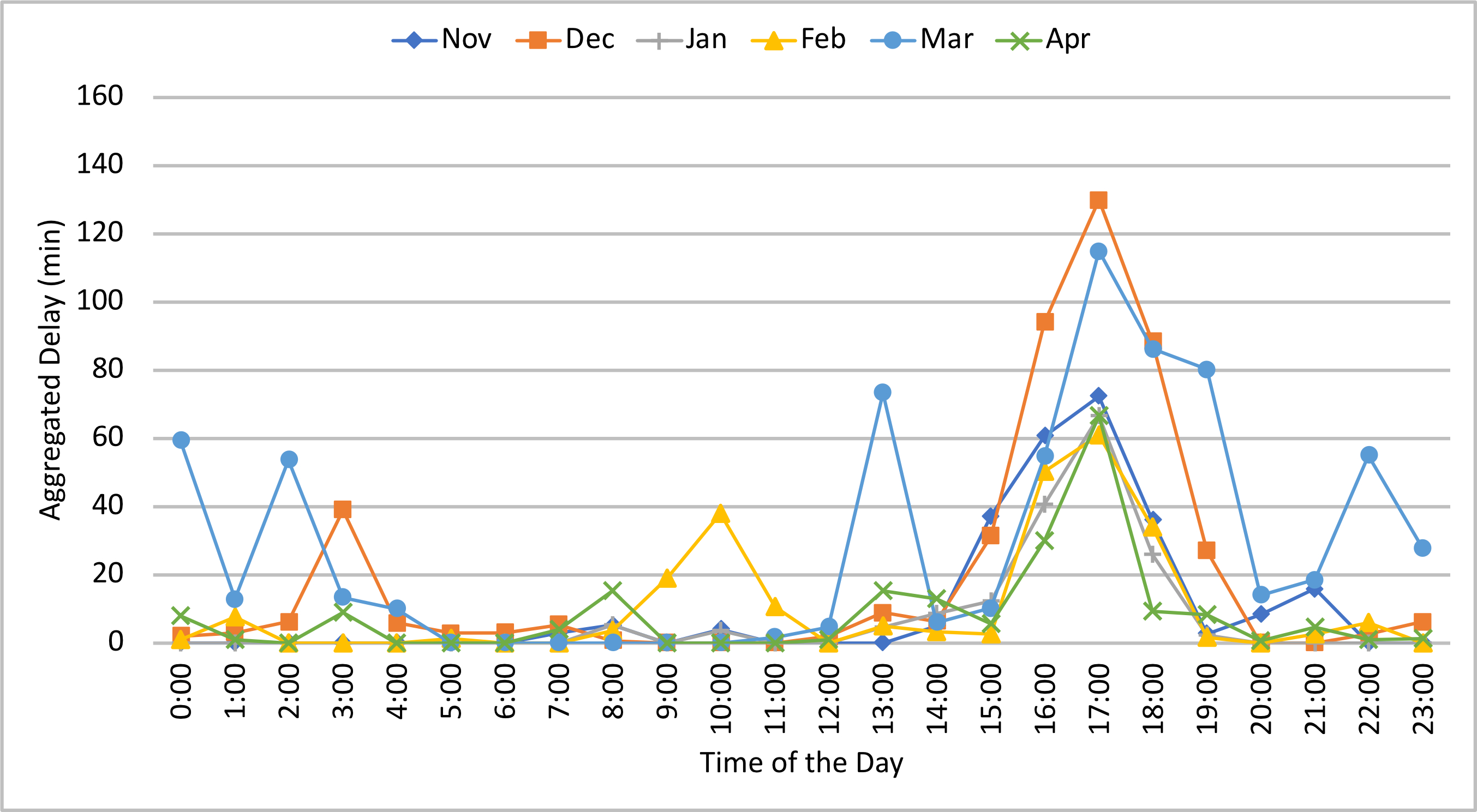 A line graph is shown for aggregated delay by hour of day for each month between November and April. Units are in minutes.  Delays range from about 0 to 130, with most of them between 0 and 40.  Delays are lowest between 4:00 AM and 9:00 AM and highest between 4:00 PM and 7:00 PM.