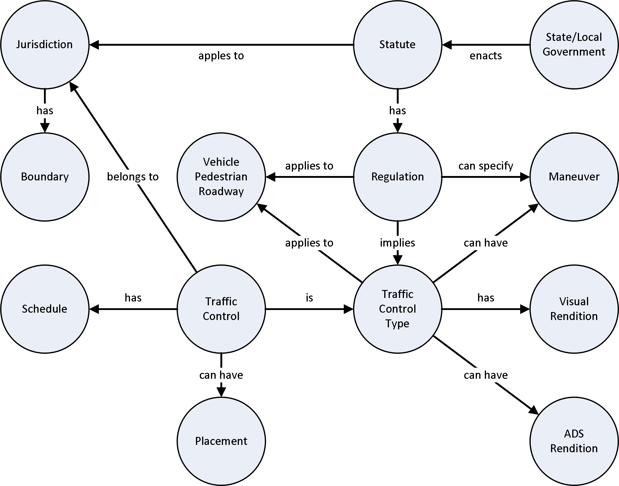 Diagram shows data concepts' relationship to eachother.