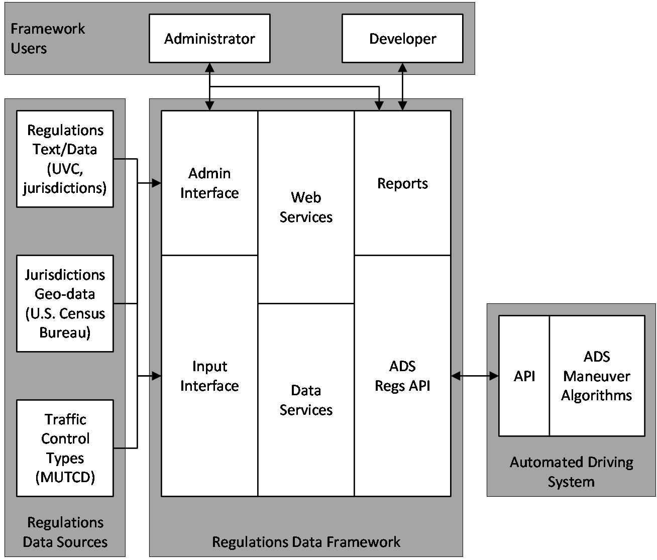 Regulations data framework interface.