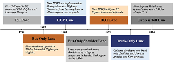 A timeline that shows the progression of key milestone during the history of managed lane development.