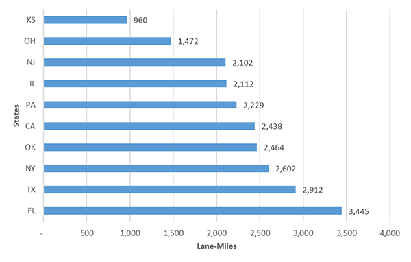 A bar chart that shows the ten highest states with the most lane-miles of specialty lane and toll facilities.