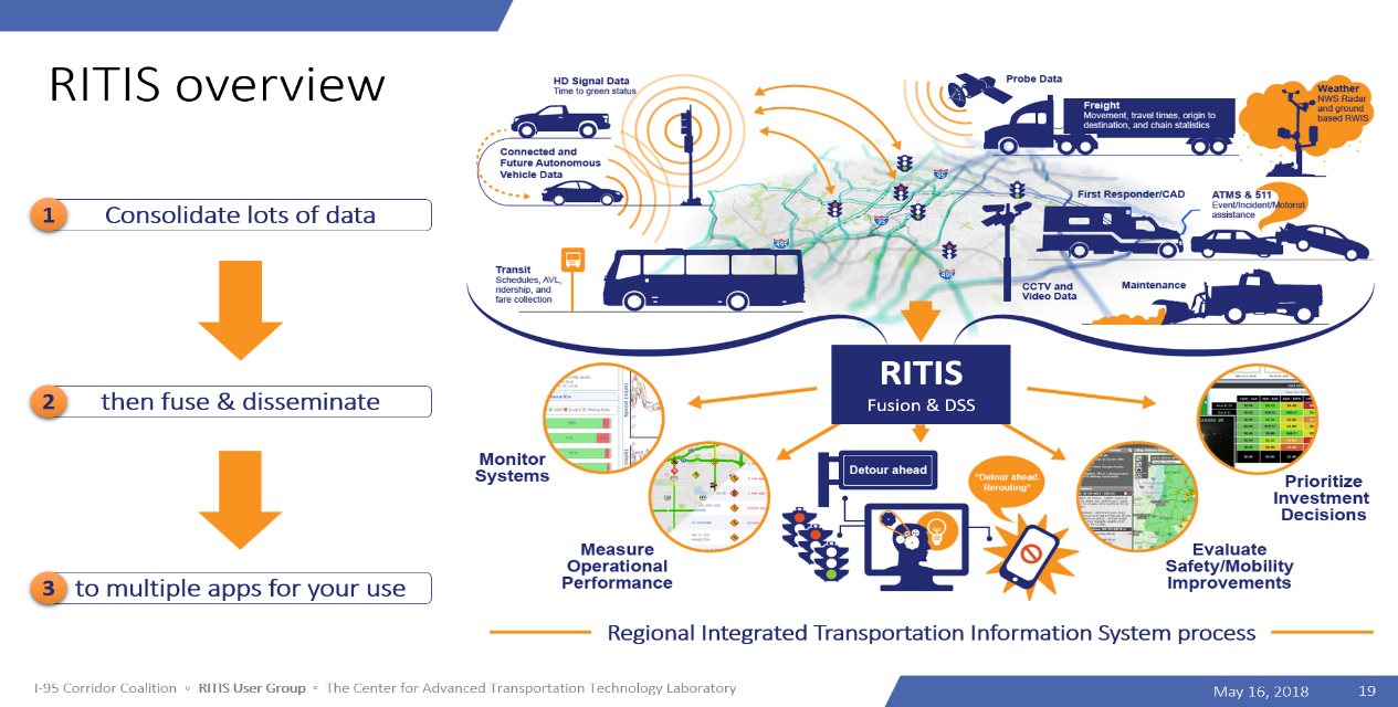 Infographic illustrating the RITIS process.
