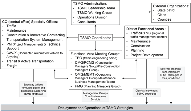 A diagram showing a proposed orangizational model for Transportation Systems Management and Operations (TSMO).