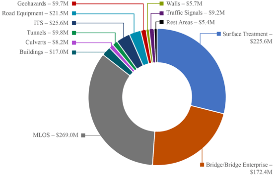 A pie chart showing the breakdown of the Colorado Department of Transportation's asset management recommended budget for fiscal year 2024.