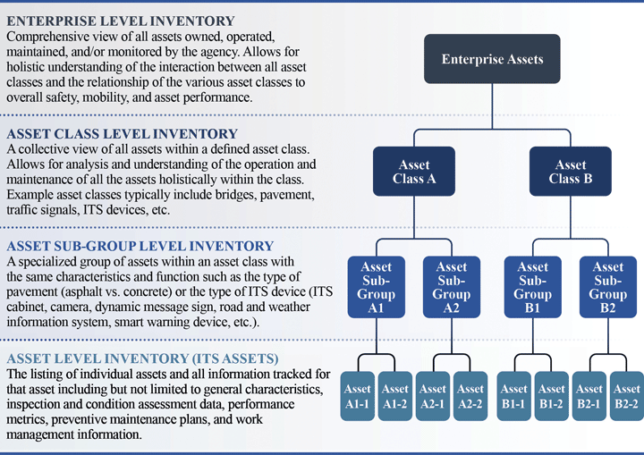 A diagram illustrating the four levels of asset inventory definitions framework.