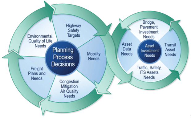 A diagram illustrating the integration of performance management and Transportation Asset Management (TAM) consisting of two circles.