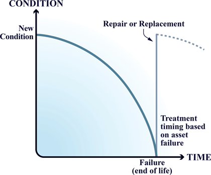 A line graph showing condition of an asset over time with reactive maintenance.