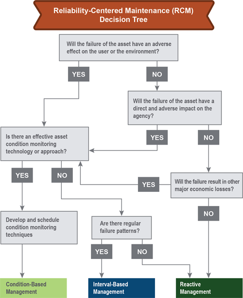 A flow chart of the reliability-centered maintenance (RCM) decision tree.