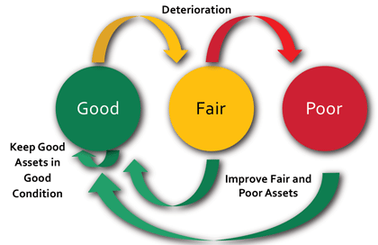 A diagram showing the lifecycle of an asset. From right to left there is good, fair and poor categories.