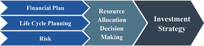 A flow chart showing three categories of financial plan, life cycle planning, and risk with all three flowing into resource allocation decision making and from there to investment strategy.