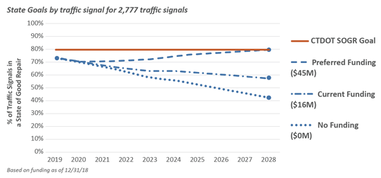 A line chart showing state goals by traffic signal for 2,777 traffic signals in Connecticut for three investment scenarios.
