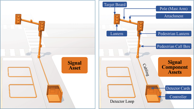 Two side by side illustrations of a traffic signal. The first has the entire traffic signal labeled as one asset: Signal Asset.