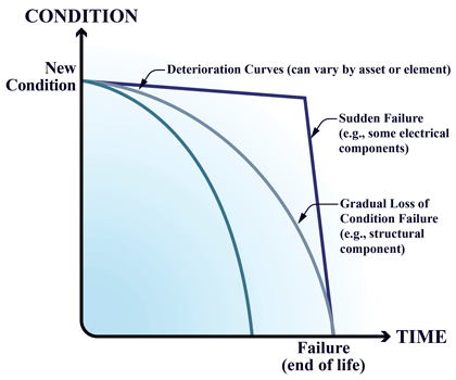 A line graph showing various deterioration curves of condition over time.