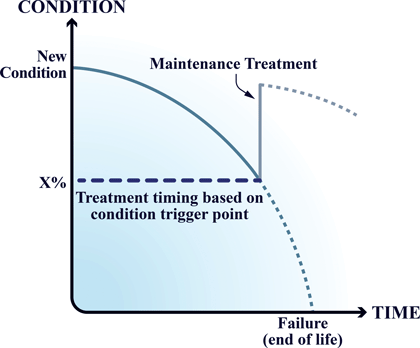 A line graph showing condition of an asset over time with condition-based maintenance.
