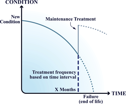 A line graph showing condition of an asset over time with interval-based maintenance.