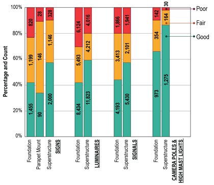 A stacked bar chart showing conditions ratings of Virginia Department of Transportation’s ancillary structures for the good, fair and poor categories.