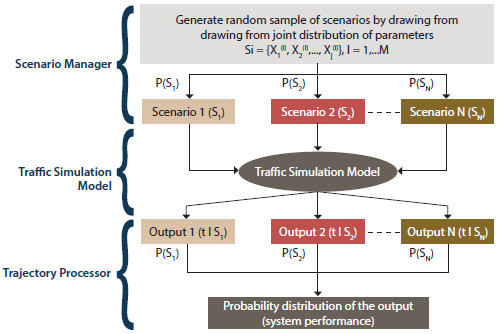 This flowchart describes the interactions between the scenario manager, the traffic simulation model, and the trajectory processor in a scenario-based analysis.