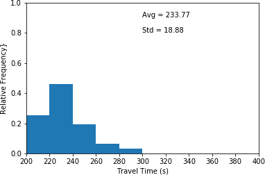 This histogram plots travel time in seconds (x-axis) and relative frequency (y-axis)...