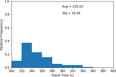 This histogram plots travel time in seconds (x-axis) and relative frequency (y-axis) for scenario 3 which the interarrival time has been decreased by 20 percent...