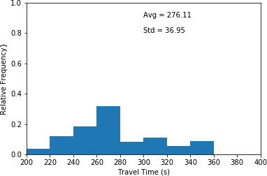 This histogram plots travel time in seconds (x-axis) and relative frequency (y-axis) for scenario 5 which the interarrival time has been decreased by 60 percent.