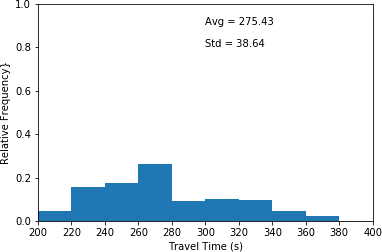 This histogram plots travel time in seconds (x-axis) and relative frequency (y-axis) for scenario 6 which the interarrival time has been decreased by 80 percent...