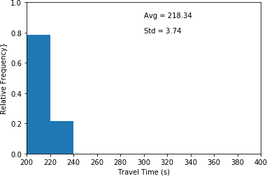 This histogram plots travel time in seconds (x-axis) and relative frequency (y-axis) for scenario 4 ...