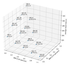 This three-dimensional scatter plot charts the average travel time of the vehicles in the mainline (z-axis) ...