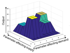This three-dimensional diagram schematically represents the simulation output (z-axis) for the different scenarios represented in the previous diagram based on the parameters affecting demand (x-axis) and the parameters affecting supply (y-axis).