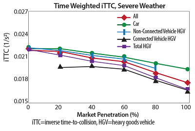 Graph shows Time Weighted iTTC, Severe Weather.