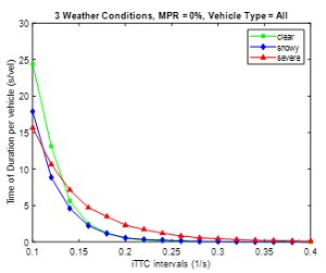 Graph has x axis of inverse time-to-collision per second from 0.1 to 0.4, and y axis of time of duration per vehicle in seconds per vehicle from 0 to 30. Three curves are plotted: clear, snowy, and severe for a connected vehicle market...
