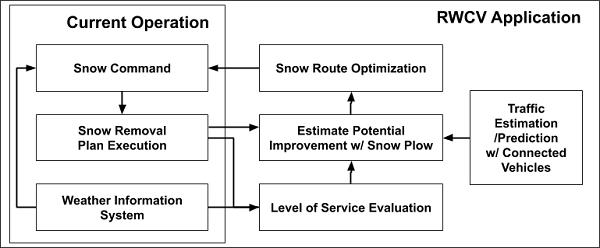 This diagram outlines information flow for the road weather connected vehicle application. Under current operation there are three components: snow command, snow removal plan execution, and weather information system....